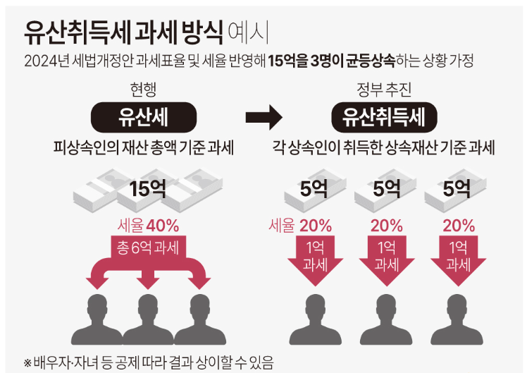 유산취득세 과세방식