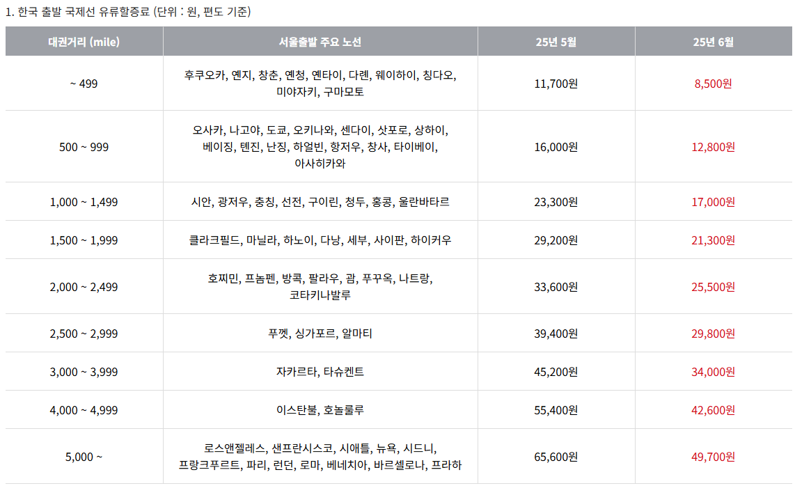 2025년 6월 아시아나항공 국제선 유류할증료 테이블