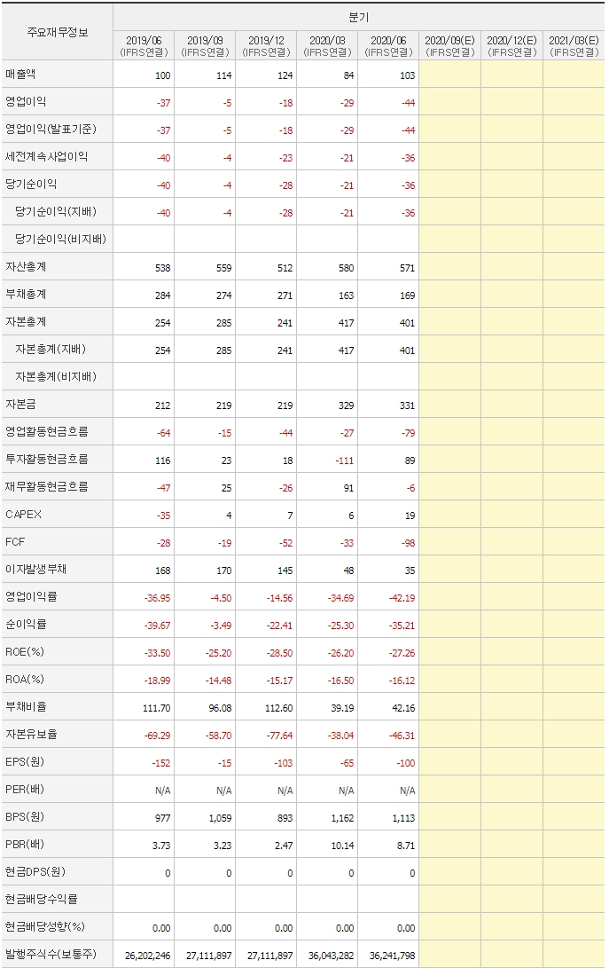 코로나 치료제 임상 앞둔 진명생명과학 분기 재무제표