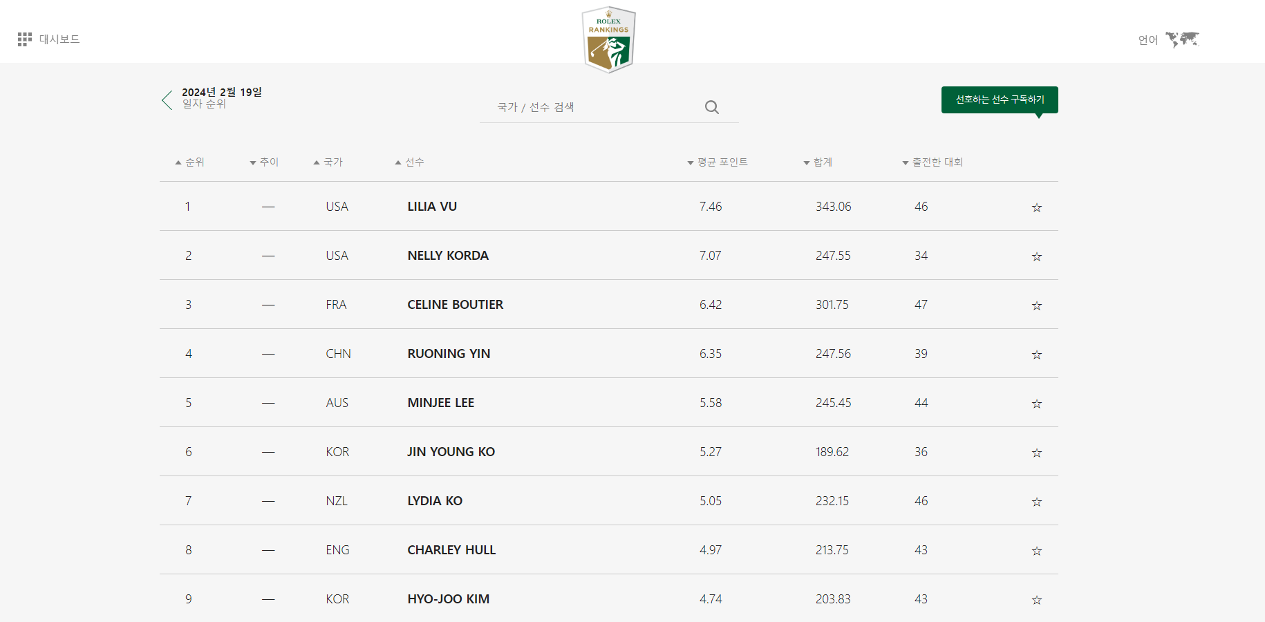 2024년 2월말 현재 LPGA 세계 랭킹 1위~15위