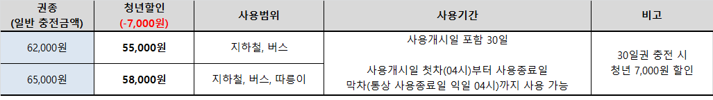 청년할인 혜택 받고, 기후동행카드 1회 무료 사용하기