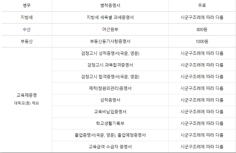 무인민원발급기 발급 서류