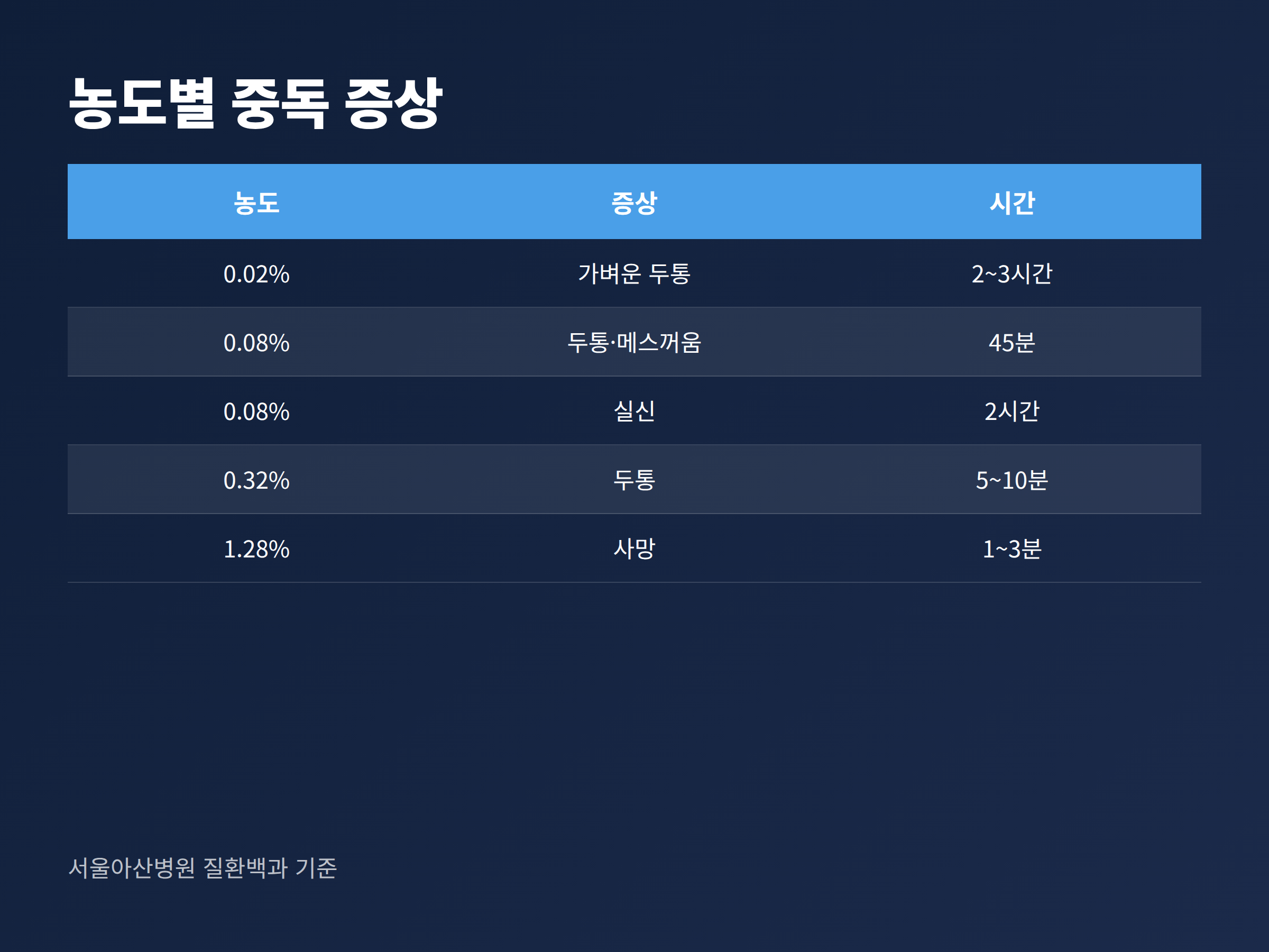 공기 중 일산화탄소 농도별로 나타나는 증상과 걸리는 시간을 비교한 표