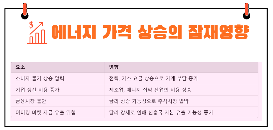 에너지 가격 상승의 주요 영향