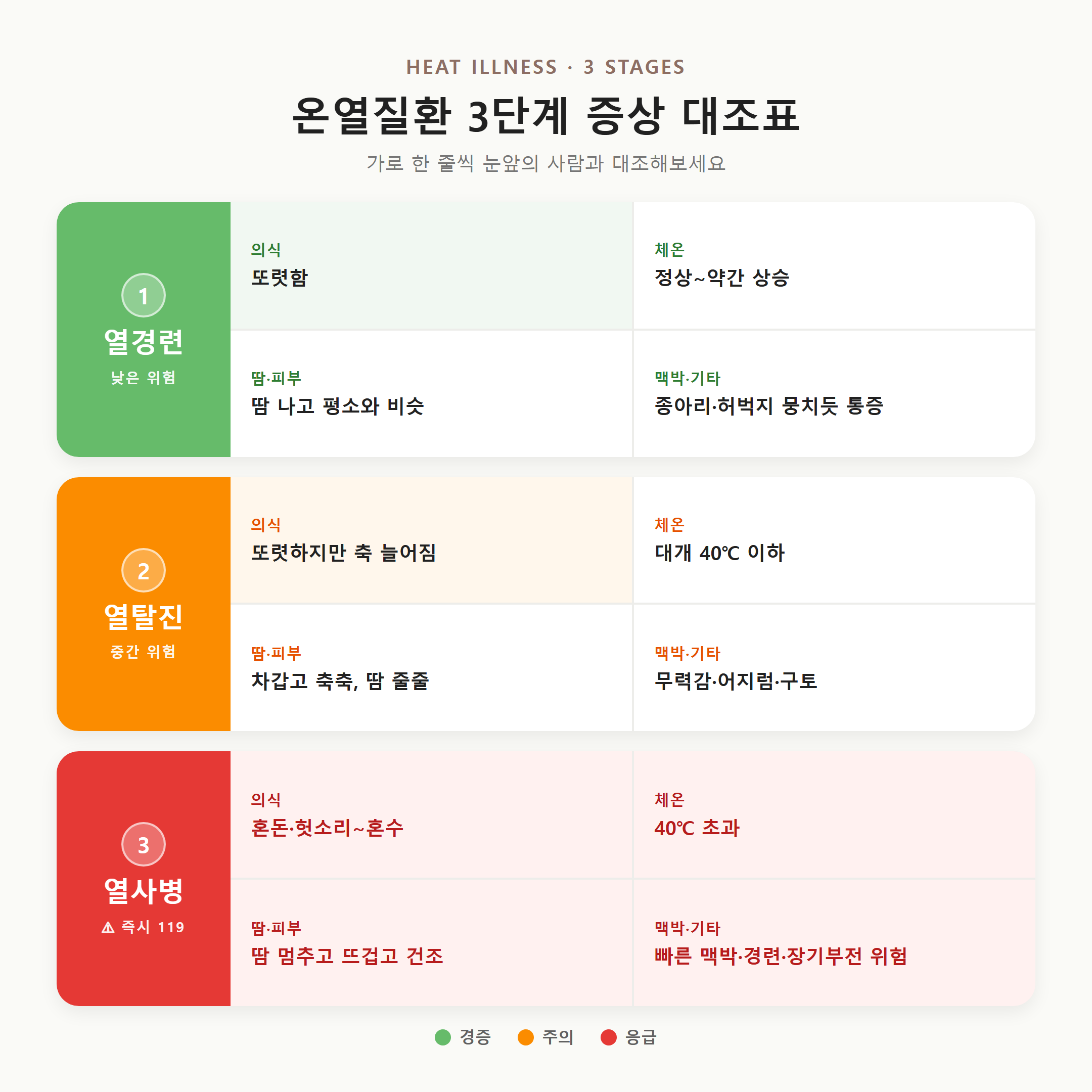 온열질환 3단계(열경련&middot;열탈진&middot;열사병) 의식&middot;체온&middot;땀피부&middot;맥박 증상 대조표, 신호등 색상으로 위험도 표시