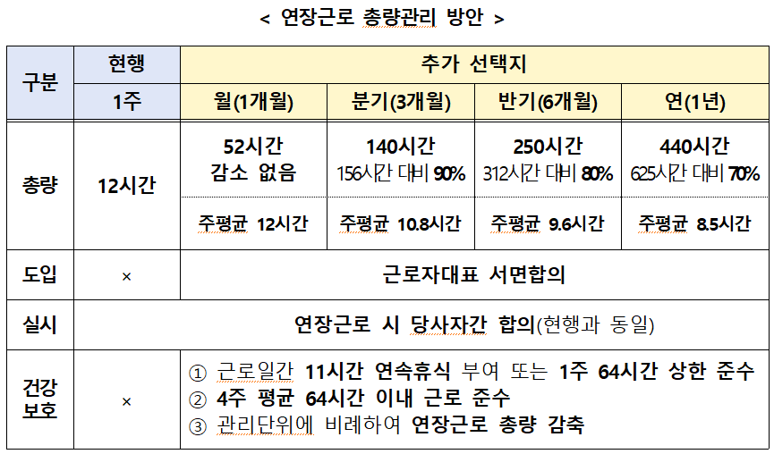 연장근로 총량관리 방안