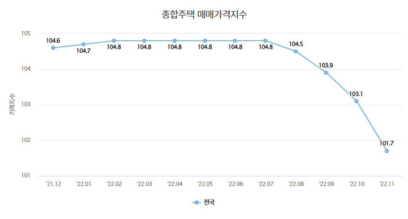 2022년 종합주택 매매가격지수