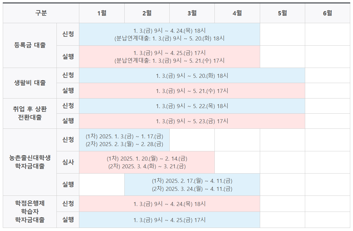 학자금대출 종류별 자격조건 신청방법