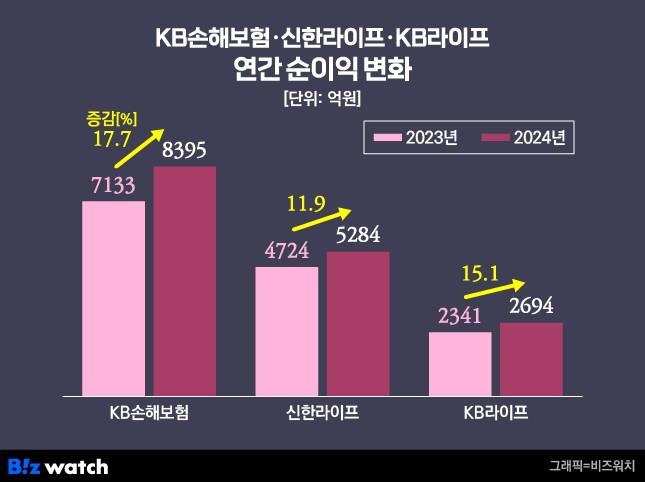 KB손해보험. 신한라이프.KB라이프 연간 순이익 변화