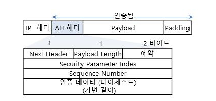 AH 헤더가 추가된 IP 패킷
