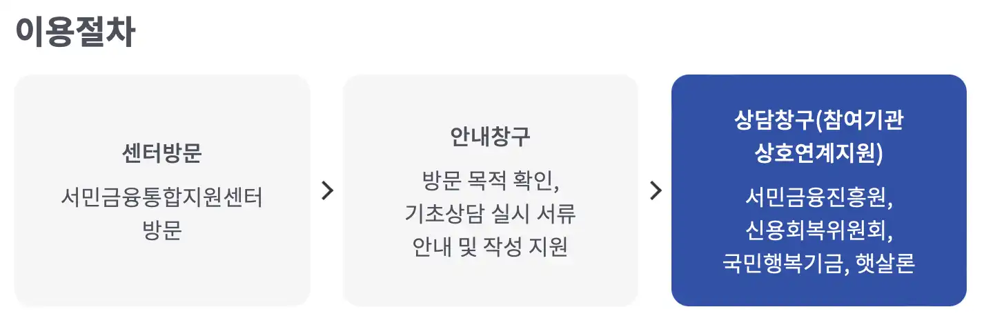 서민금융통합지원센터 이용절차