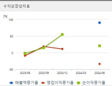 셀리드 주가 성장성 (0909)