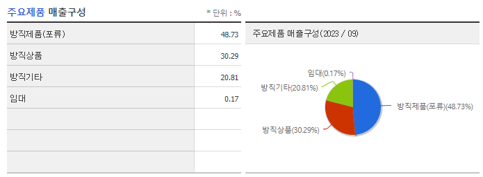 대한방직_주요제품