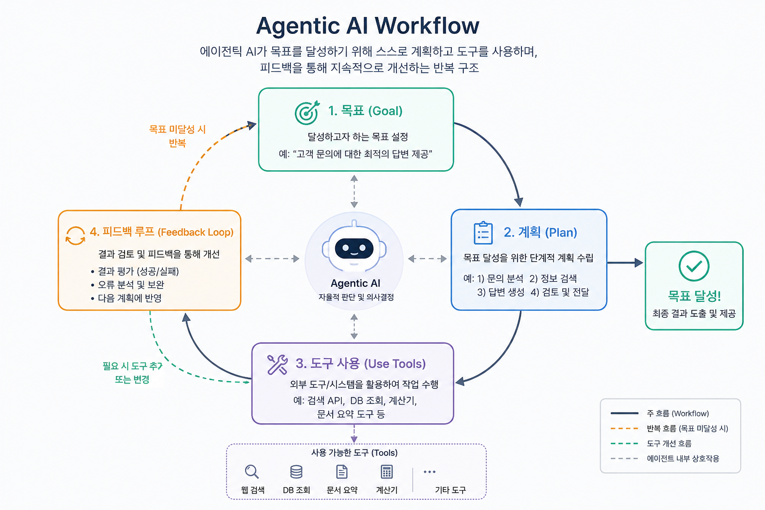 agentic AI workflow