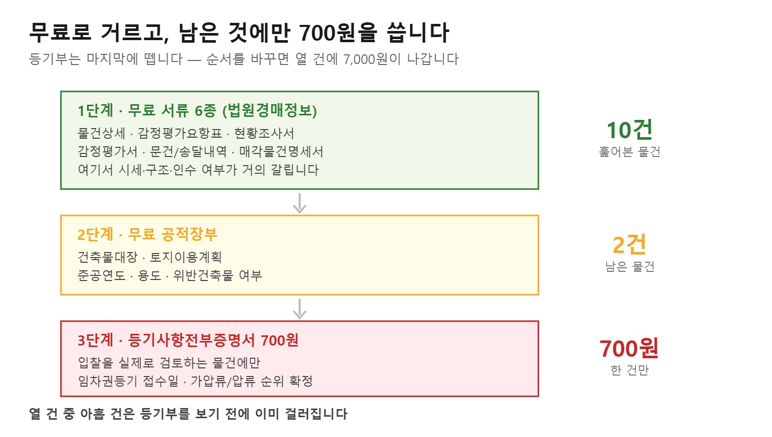 경매 서류별 무료·유료 구분과 공개 시점 정리 도식, 유료는 등기부 700원뿐 (직접 작도)
