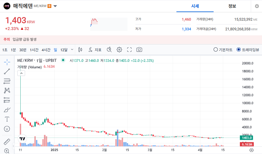 매직에덴 코인 시세 가격 전망