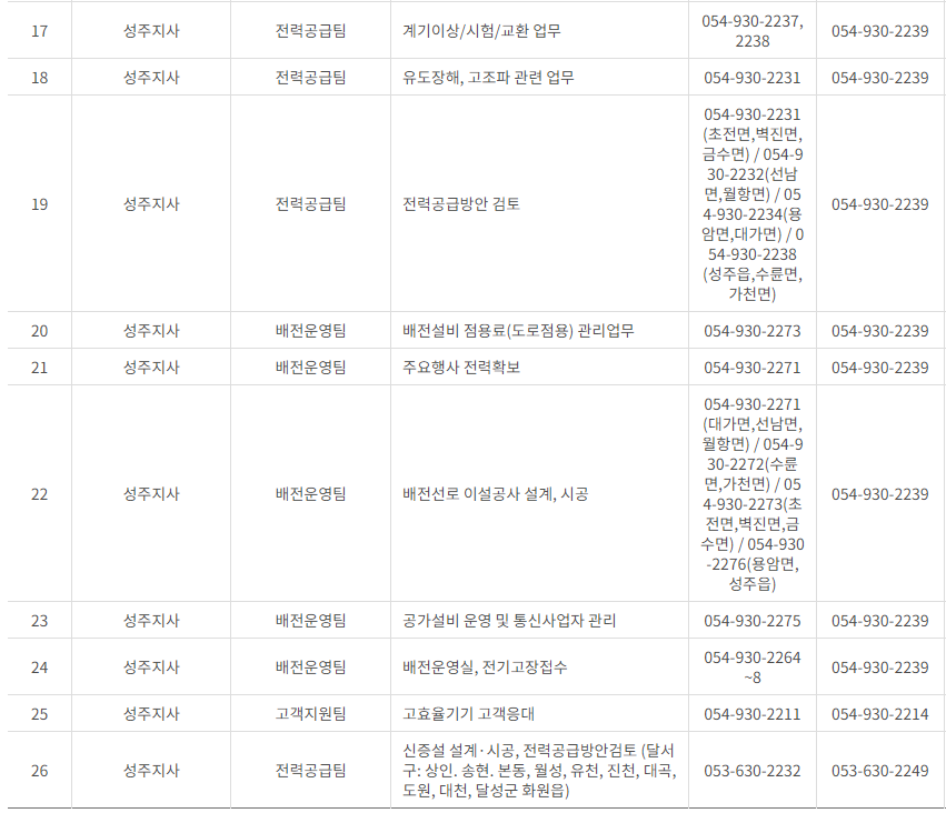 한국전력공사 대구&middot;경북 사업소 고객센터 전화번호 (한전 콜센터 연락처)