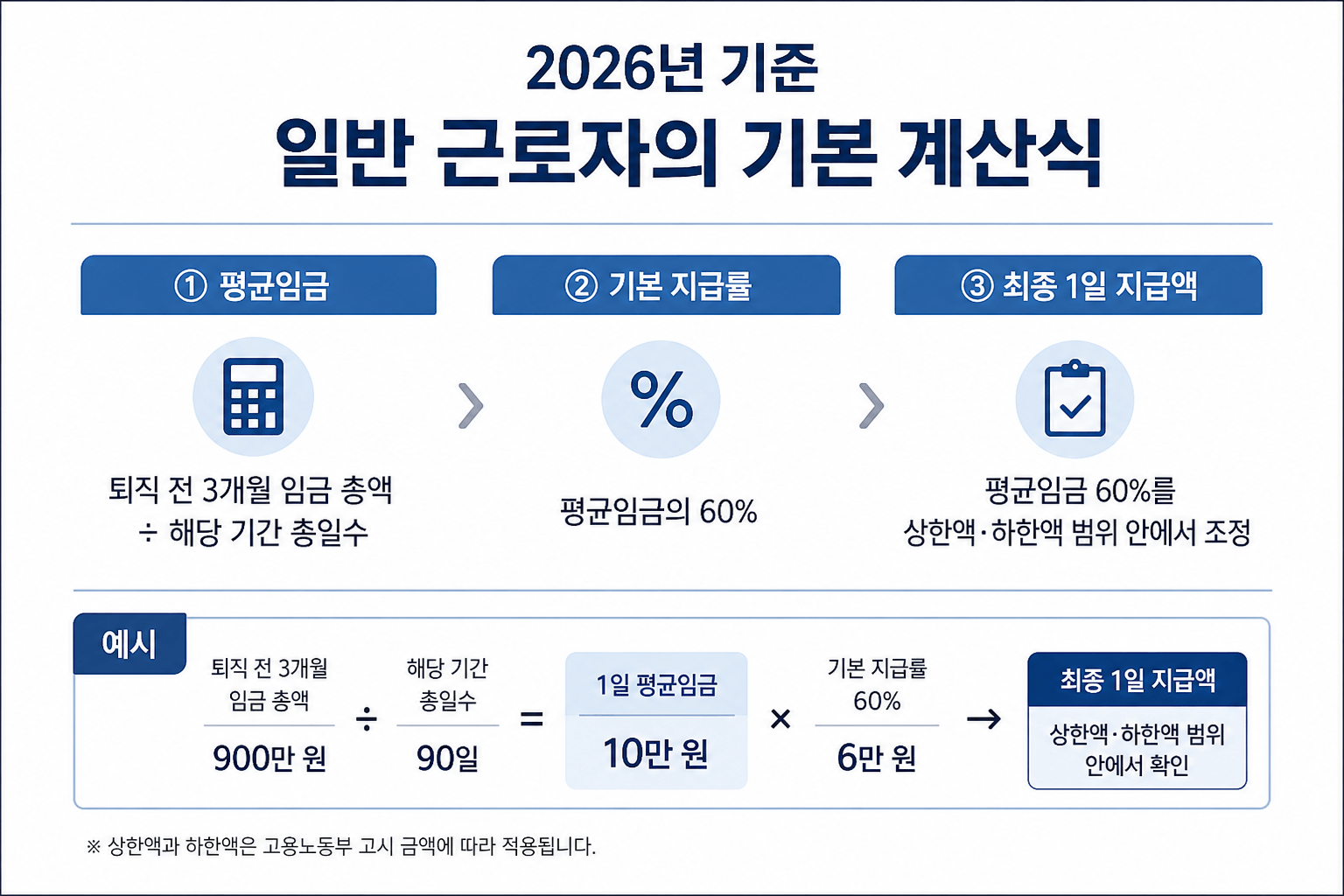 2026년 기준 일반 근로자의 기본 계산식