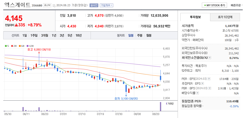 엑스게이트 일봉차트