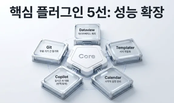 옵시디언 핵심 플러그인 5선을 보여주는 인포그래픽. Dataview로 데이터베이스 쿼리와 Templater로 서식 자동화와 Calendar로 시각적 일정 관리와 Copilot으로 실시간 AI 대화 그리고 Git으로 무료 기기 간 동기화를 지원하는 성능 확장 구조를 시각적으로 전달함 (Obsidian plugins Dataview Templater Calendar Copilot Git core expansion)