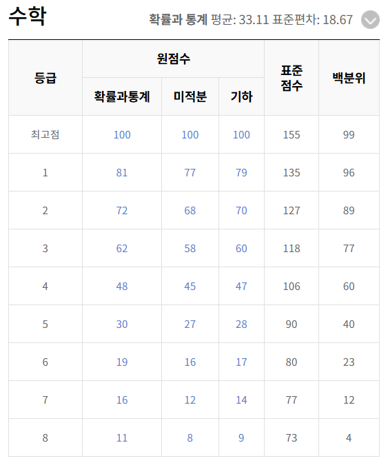 2025년 5월 모의고사 등급컷