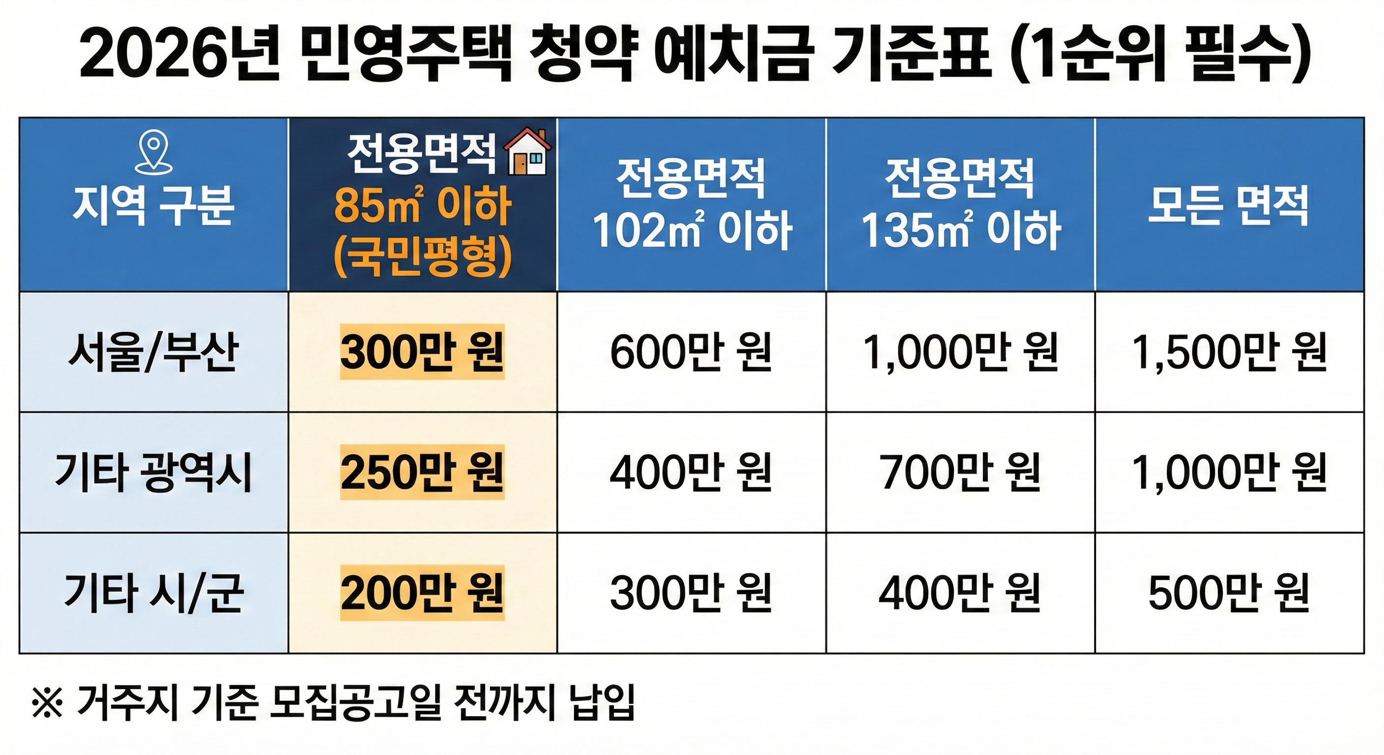 2026년 주택청약 민영주택 지역별 면적별 예치금 기준표 (전용면적 85㎡ 이하 서울 부산 300만 원, 광역시 250만 원, 기타 시군 200만 원)