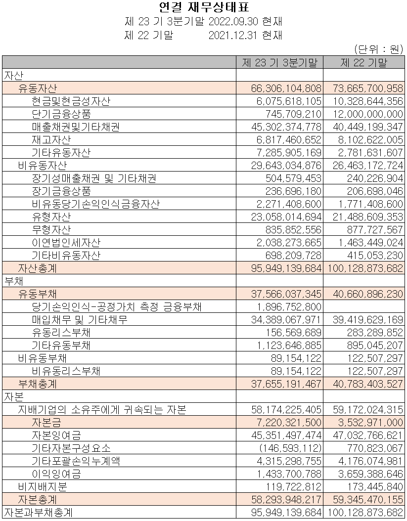 에이프로 - 재무상태표