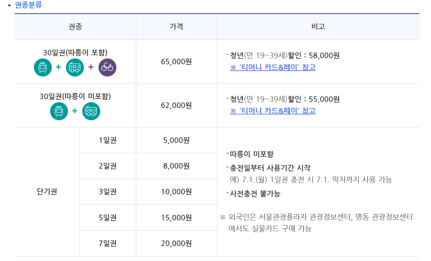 기후동행카드-판매처