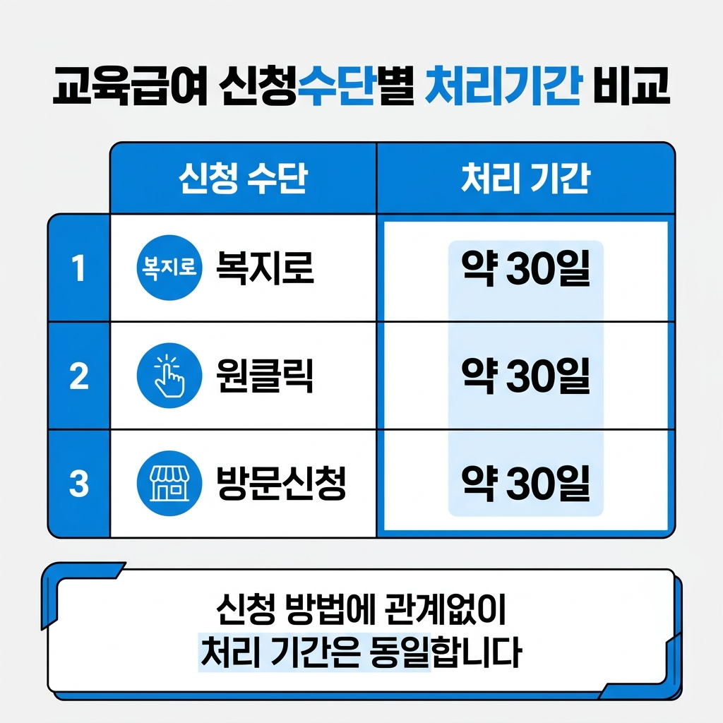 교육급여 신청 방법별 처리 기간 비교