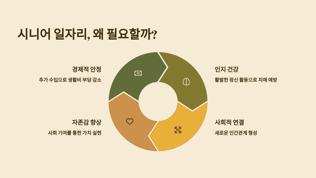 시니어 일자리, 왜 필요할까?