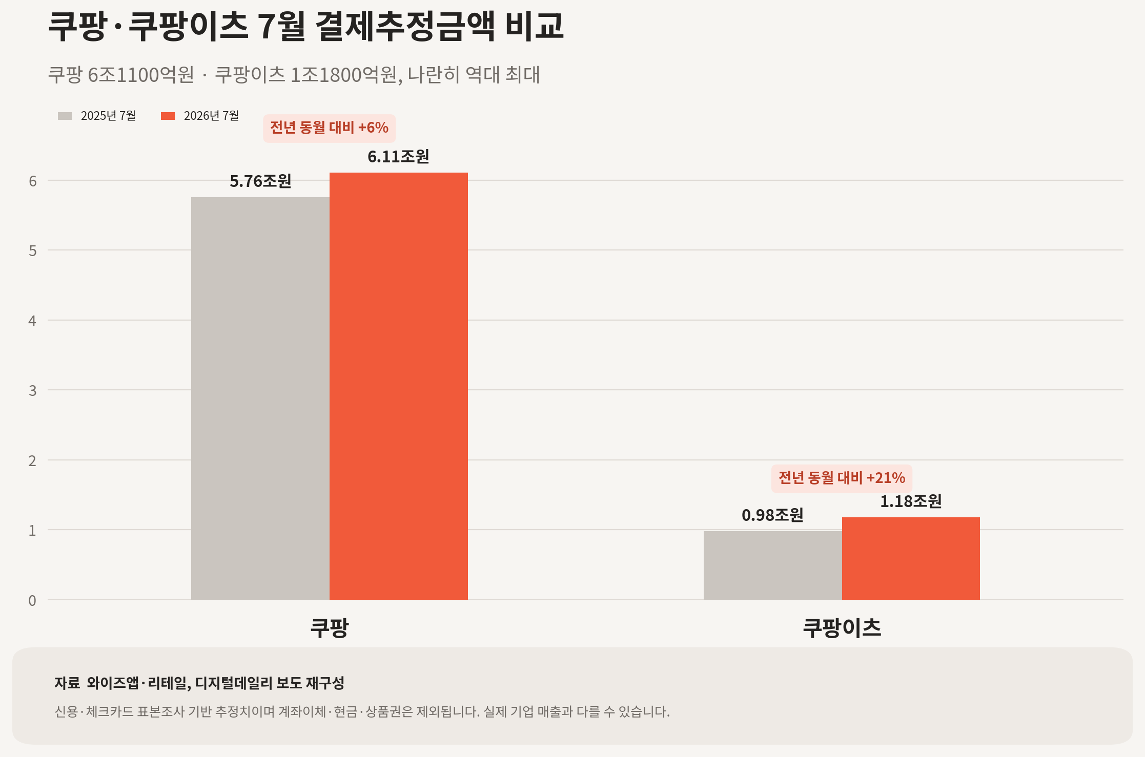 쿠팡 결제액 6조원 돌파, 개인정보 유출 뒤에도 역대 최대를 기록한 이유