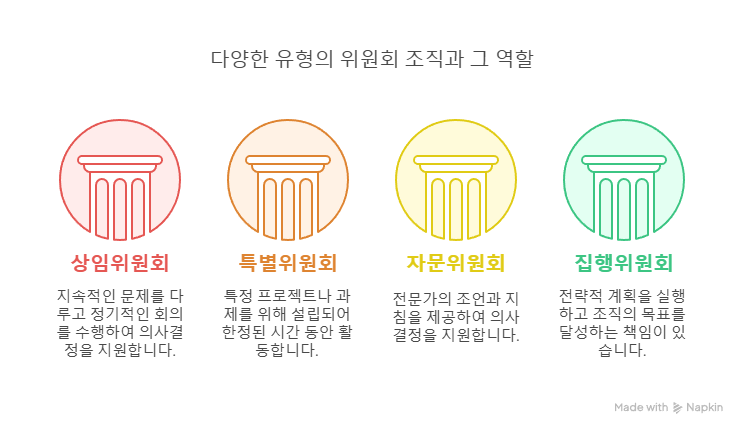 위원회조직-유형