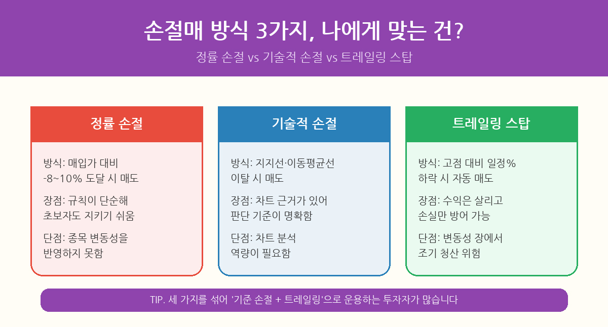 손절매_방법비교