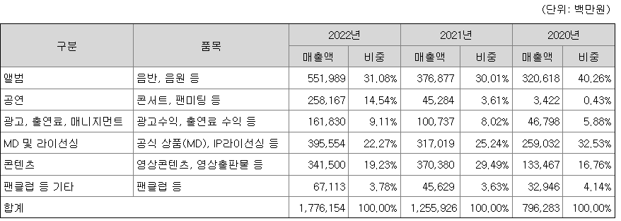 하이브 2022년 매출액