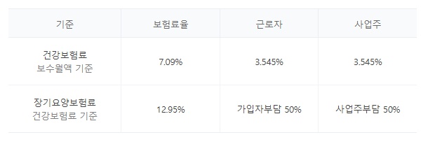 국민건강보험 보험료율