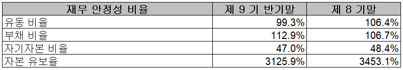 심텍 - 재무 안정성 비율