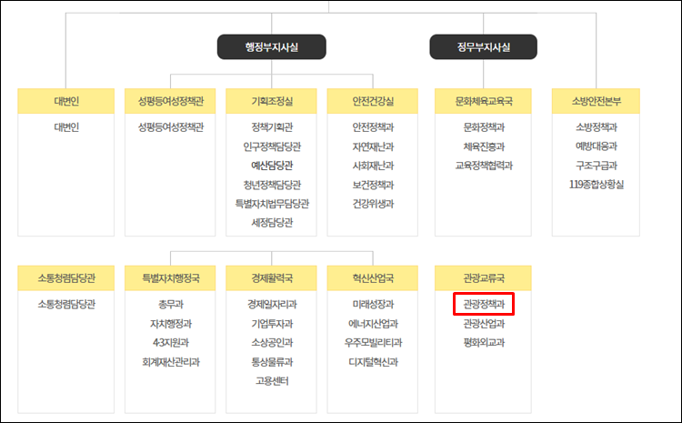 제주도청-조직도