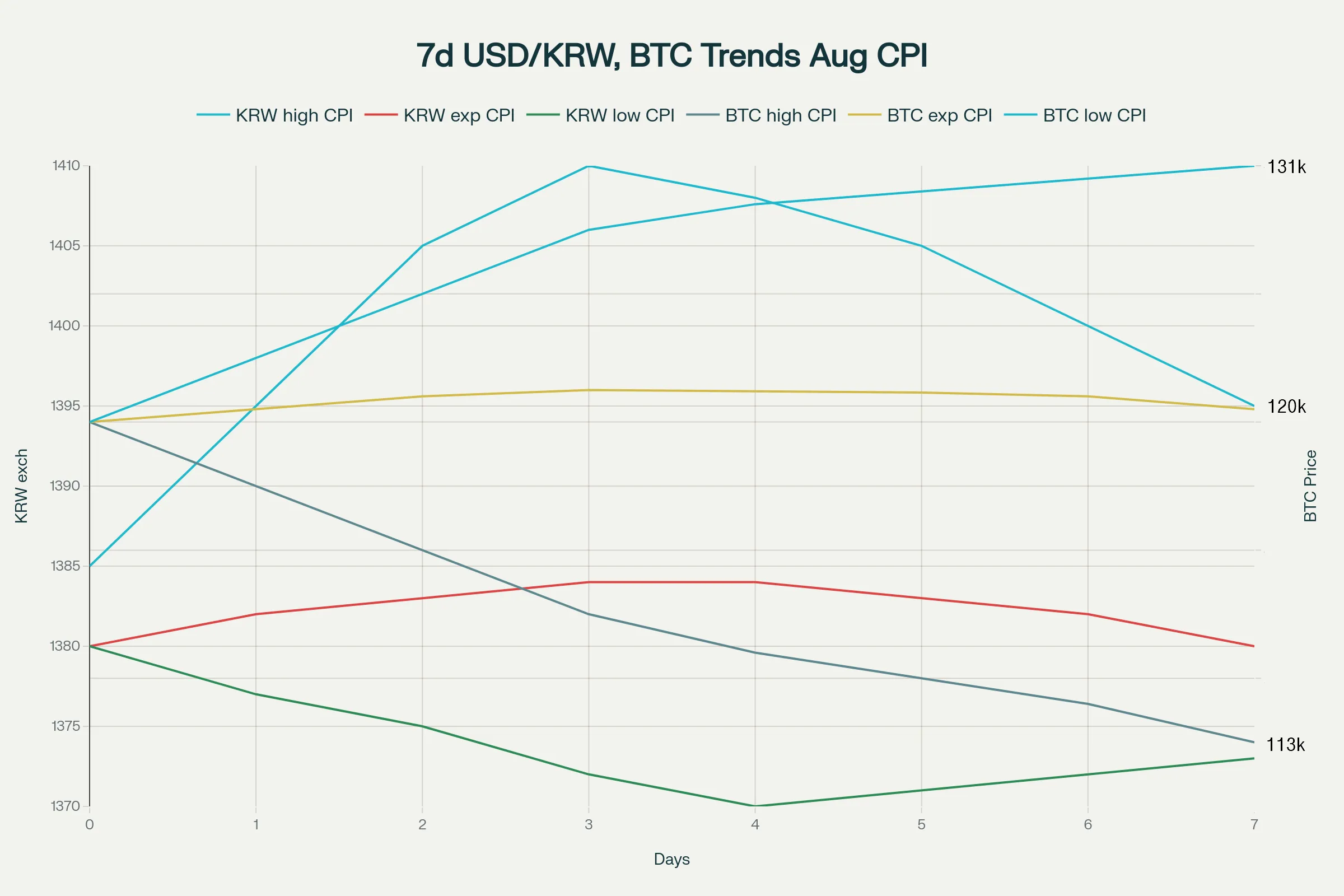 7일간 CPI 발표 이후 환율 및 비트코인 가격 예상 변화 차트