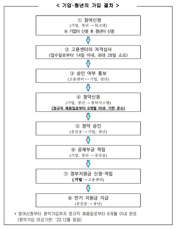 청년내일채움공제 신청방법