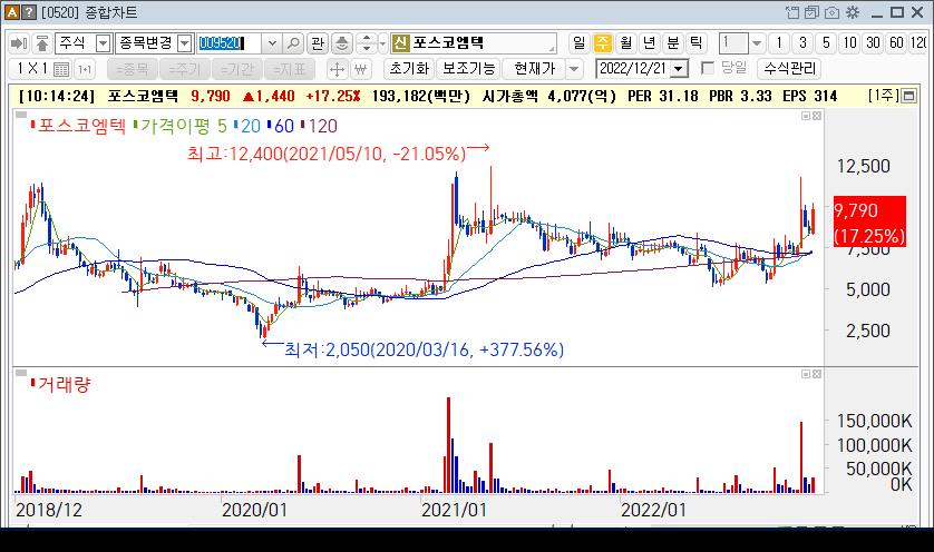 포스코엠텍 주가흐름