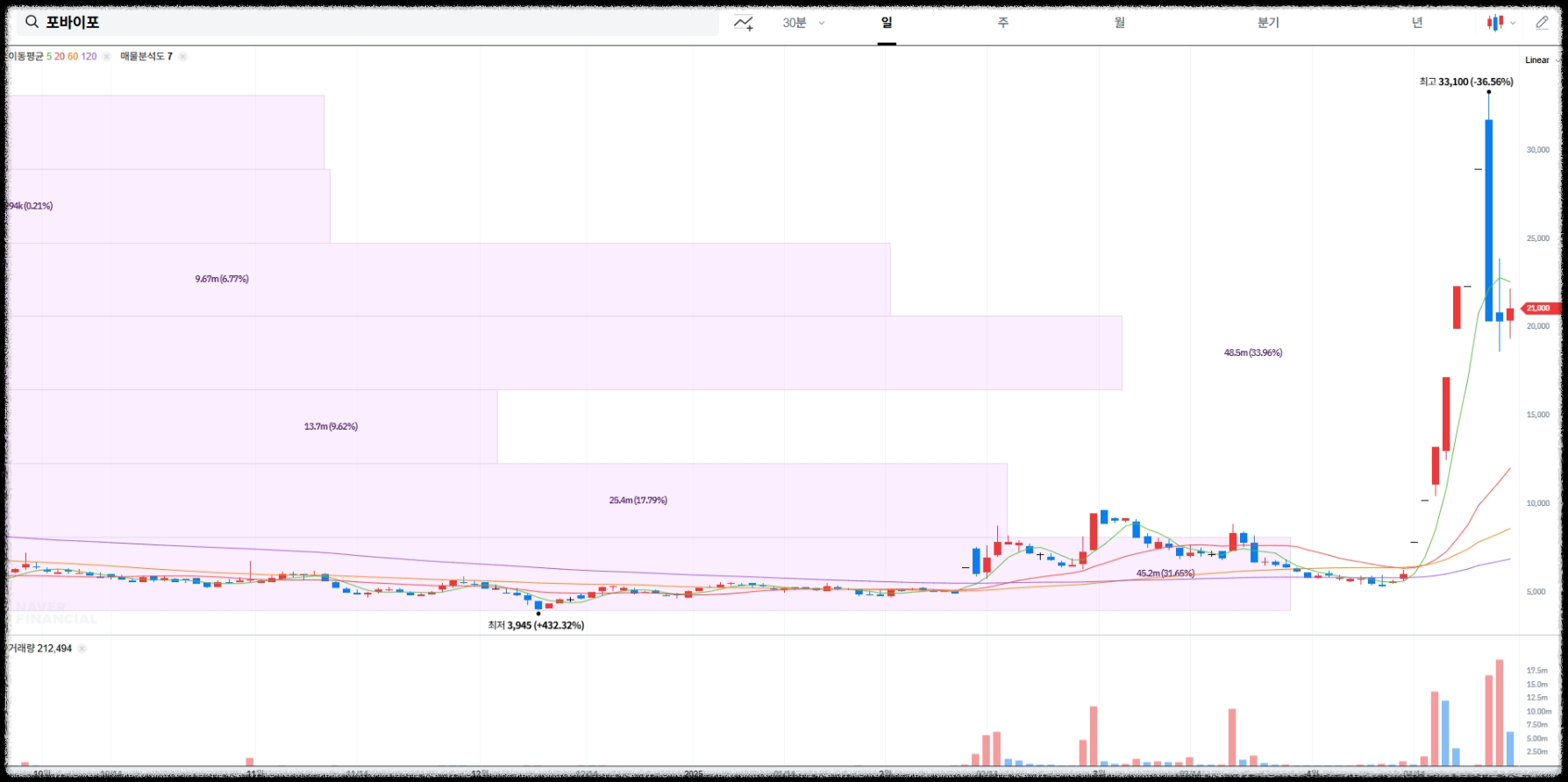 포바이포 매물대 차트