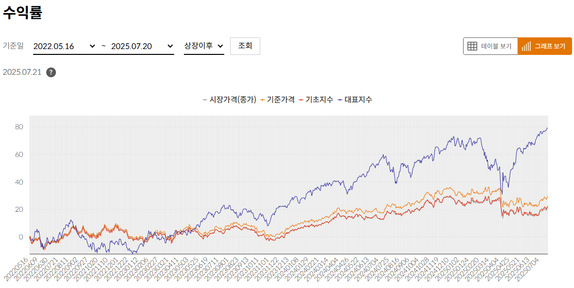 TIGER 미국배당귀족