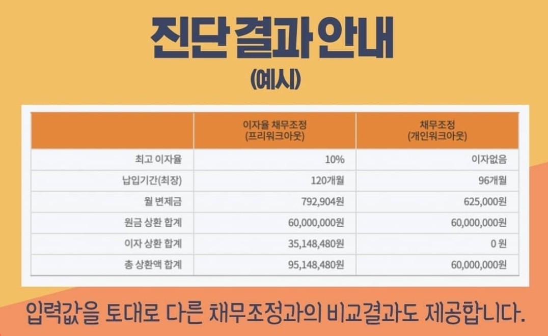 신용회복위원회-채무조정-상담결과-안내