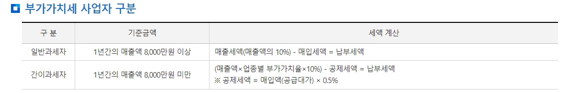 업종별 부가가치율을 적용하여 납부세액을 계산하는 간이과세자 전용 계산법