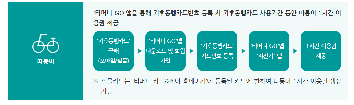 기후동행카드 실물카드 충전방법 (모바일카드 발급 충전)
