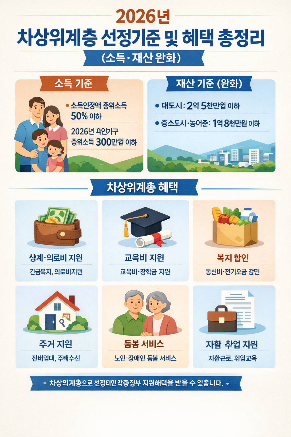 2026년 차상위계층 선정기준 및 혜택 총정리 (소득·재산 완화)