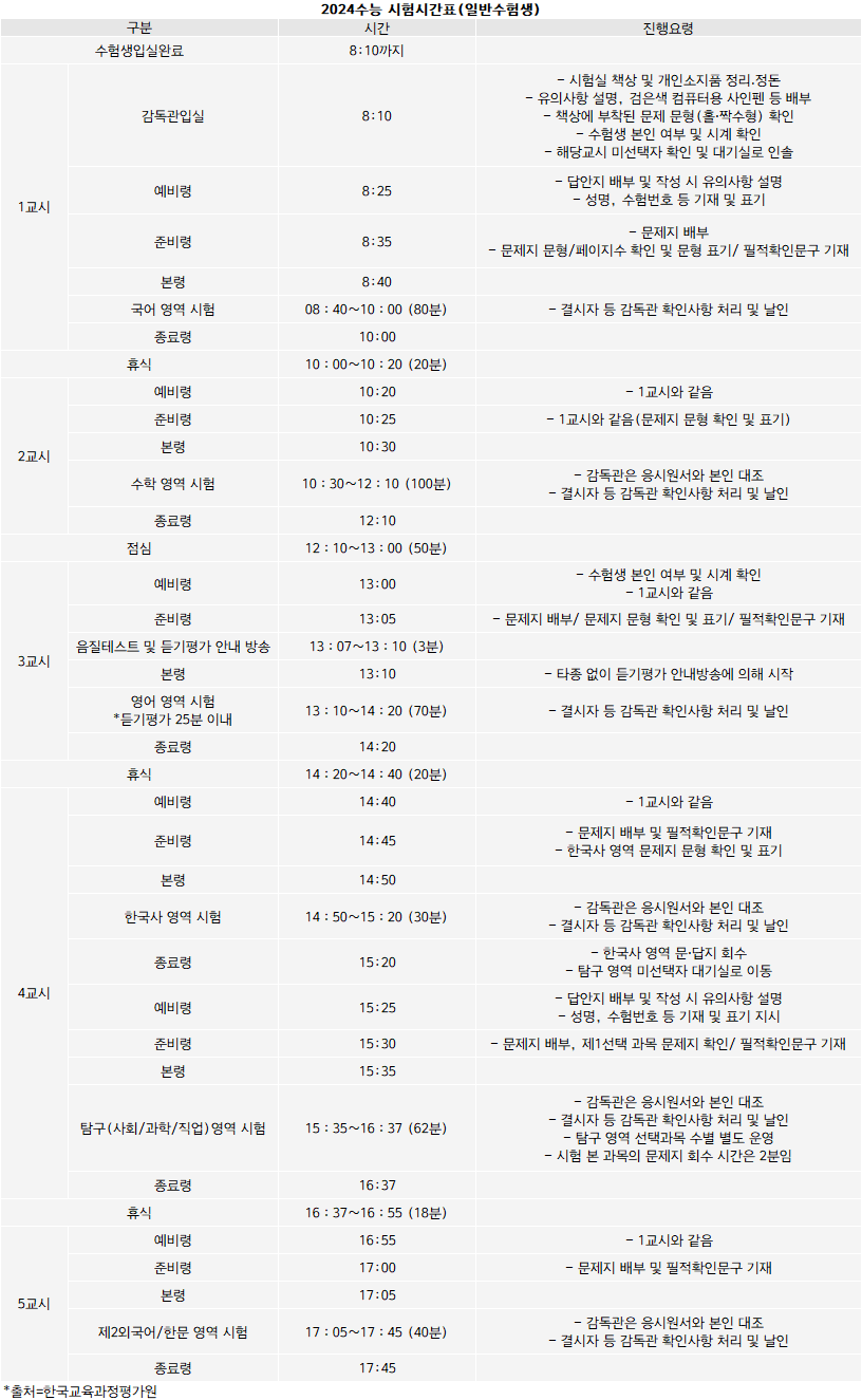 2025 수능 시간표