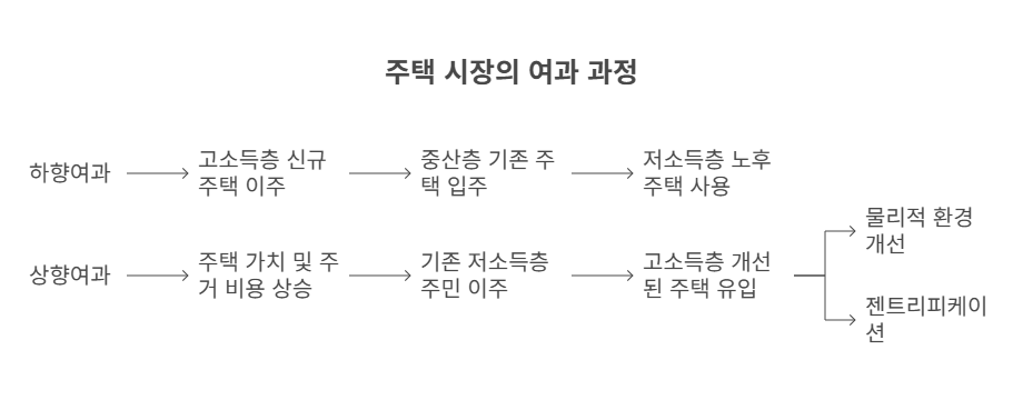 부동산-상향여과-하향여과-과정