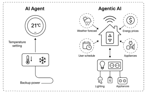 단일 과업을 수행하는 AI Agent와 여러 에이전트를 조율하는 Agentic AI 비교 도식