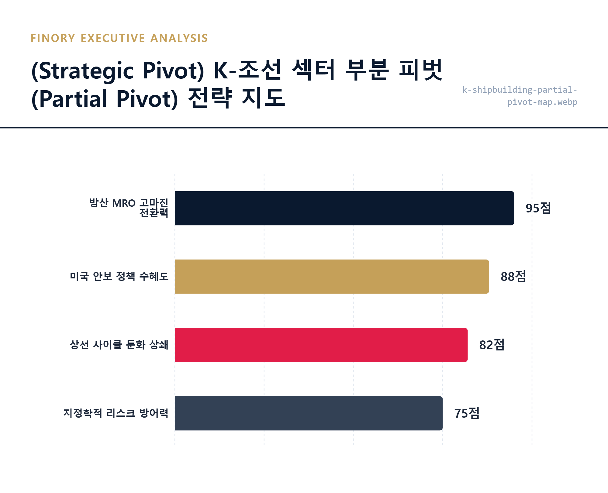 투자전략: 호르무즈 위기 속에서 K-조선 섹터의 부분 피벗 판결 근거와 향후 대응 시나리오 by Finory